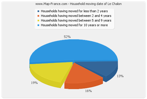 Household moving date of Le Chalon